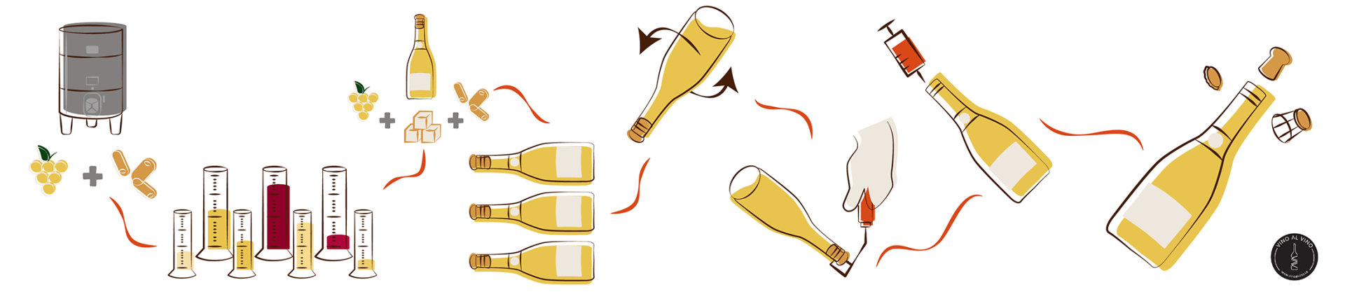 The steps of the traditional method, from first fermentation to corking, drawn in a row.