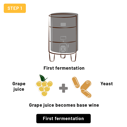 Step 1, first fermentation: grape juice and yeast become base wine in a tank.