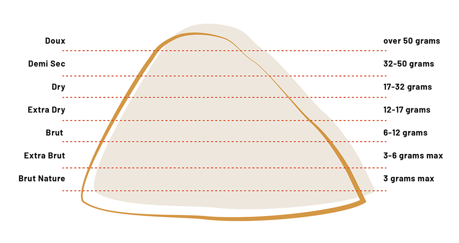 Sweetness levels of Champagne, from Brut Nature (3 grams max) to Doux (over 50 grams), drawn as a scale.