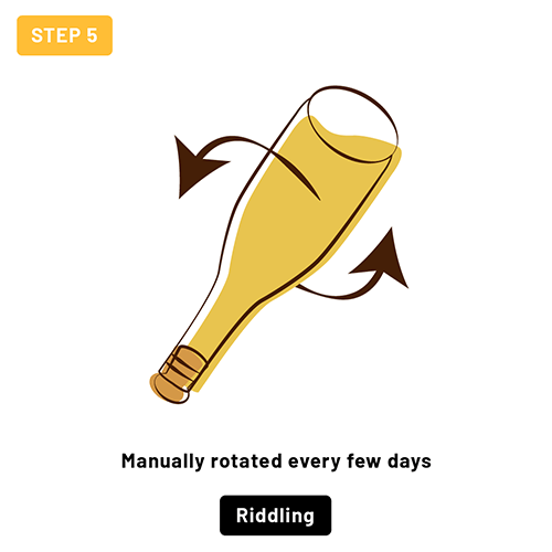 Step 5, riddling: a bottle rotated by hand every few days.