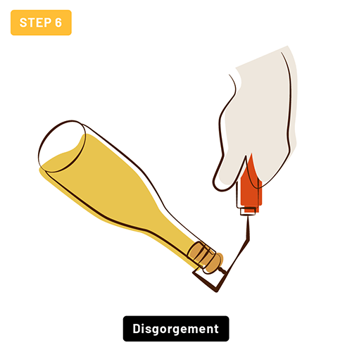 Step 6, disgorgement: a gloved hand removes the cap from a bottle held neck down.