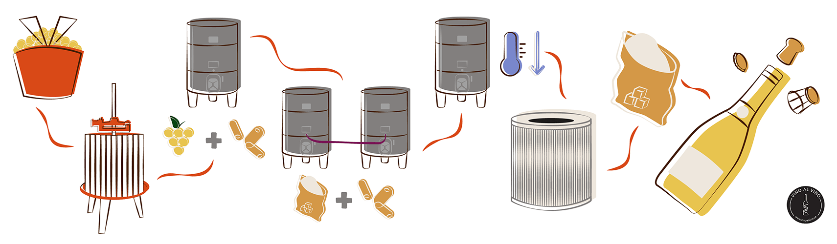 Flow diagram of the Charmat method, also known as Cuve Close, Italian Method, Tank Method, or the Marinotti method